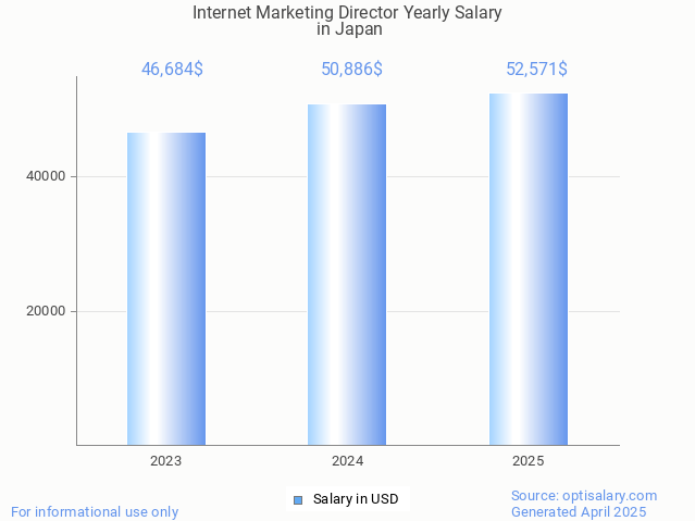 internet marketing director salary in japan 2025 internet marketing director salary in japan 2025
