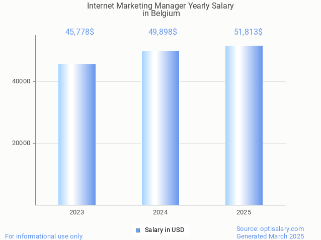 internet marketing manager salary in belgium 2025 internet marketing manager salary in belgium 2025