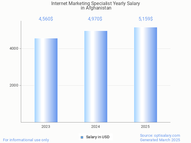 internet marketing specialist salary in afghanistan 2025 internet marketing specialist salary in afghanistan 2025