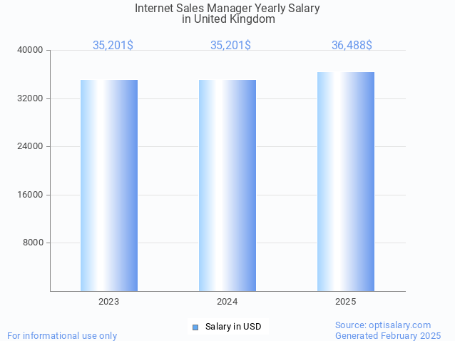 internet sales manager salary in united kingdom 2025 internet sales manager salary in united kingdom 2025