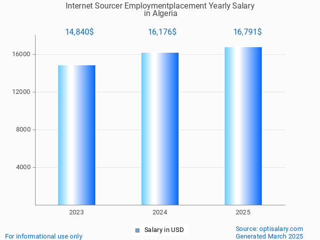 internet sourcer employmentplacement salary in algeria 2025 internet sourcer employmentplacement salary in algeria 2025