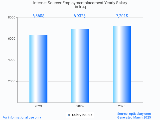 internet sourcer employmentplacement salary in iraq 2025 internet sourcer employmentplacement salary in iraq 2025