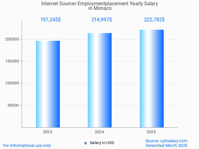 internet sourcer employmentplacement salary in monaco 2025 internet sourcer employmentplacement salary in monaco 2025