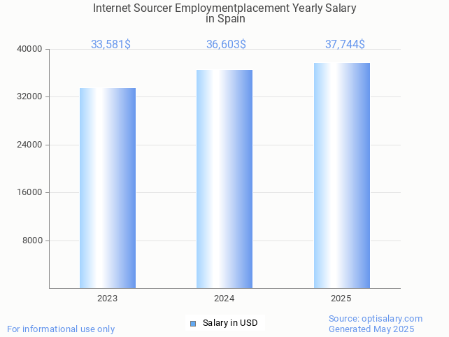 internet sourcer employmentplacement salary in spain 2025 internet sourcer employmentplacement salary in spain 2025