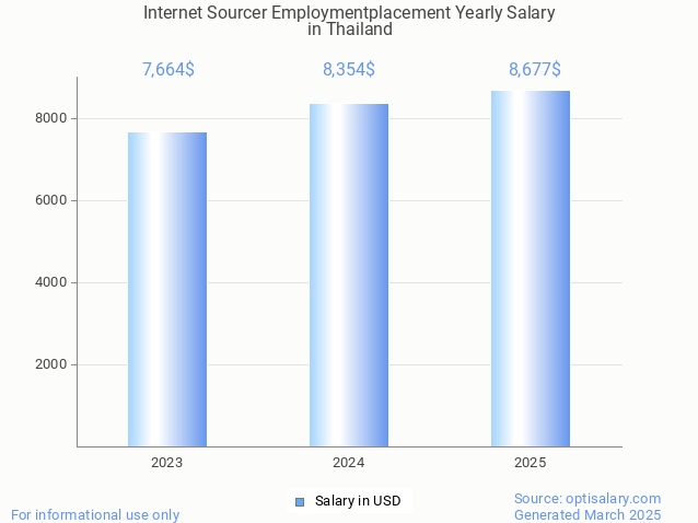 internet sourcer employmentplacement salary in thailand 2025 internet sourcer employmentplacement salary in thailand 2025
