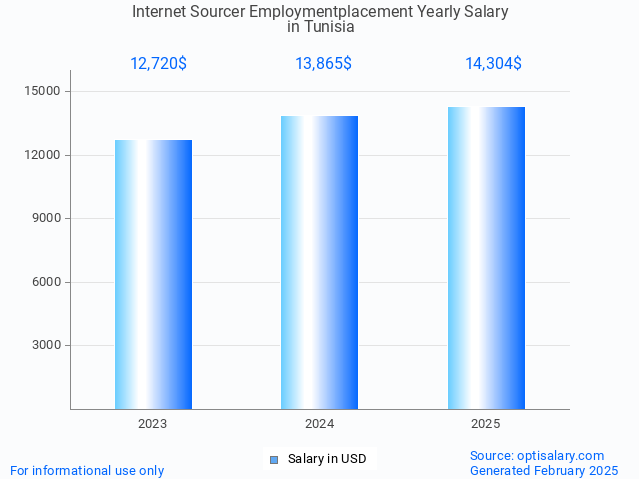 internet sourcer employmentplacement salary in tunisia 2025 internet sourcer employmentplacement salary in tunisia 2025