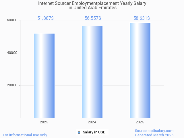 internet sourcer employmentplacement salary in united arab emirates 2025