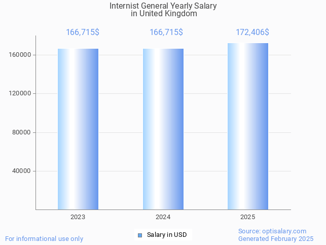 internist general salary in united kingdom 2025 internist general salary in united kingdom 2025