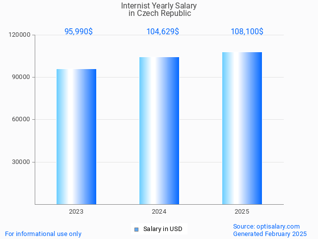 internist salary in czech republic 2025 internist salary in czech republic 2025