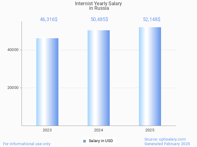 internist salary in russia 2025 internist salary in russia 2025