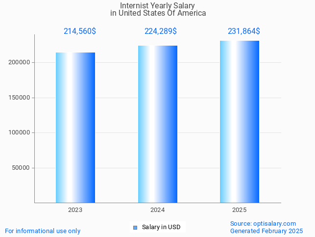internist salary in united states of america 2025 internist salary in united states of america 2025