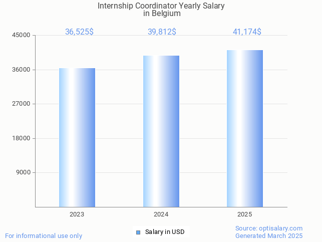 internship coordinator salary in belgium 2025