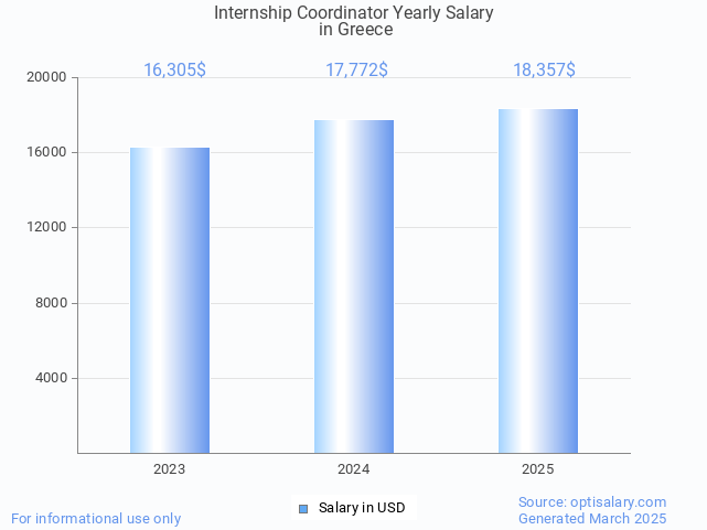 internship coordinator salary in greece 2025 internship coordinator salary in greece 2025