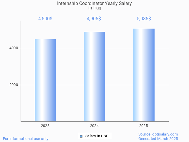 internship coordinator salary in iraq 2025 internship coordinator salary in iraq 2025