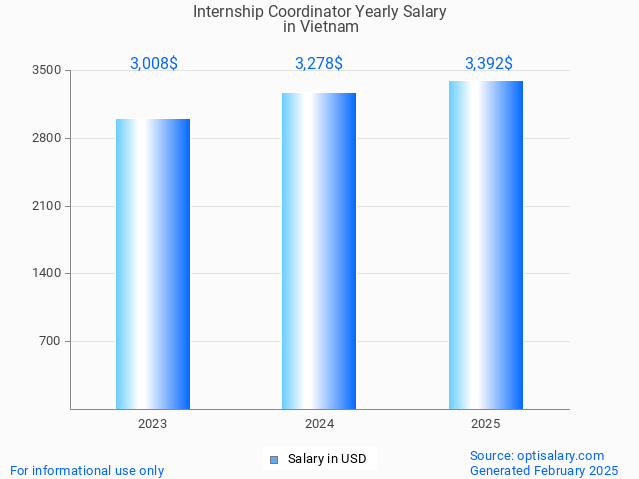internship coordinator salary in vietnam 2025 internship coordinator salary in vietnam 2025