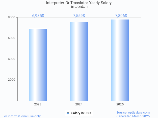interpreter or translator salary in jordan 2025 interpreter or translator salary in jordan 2025