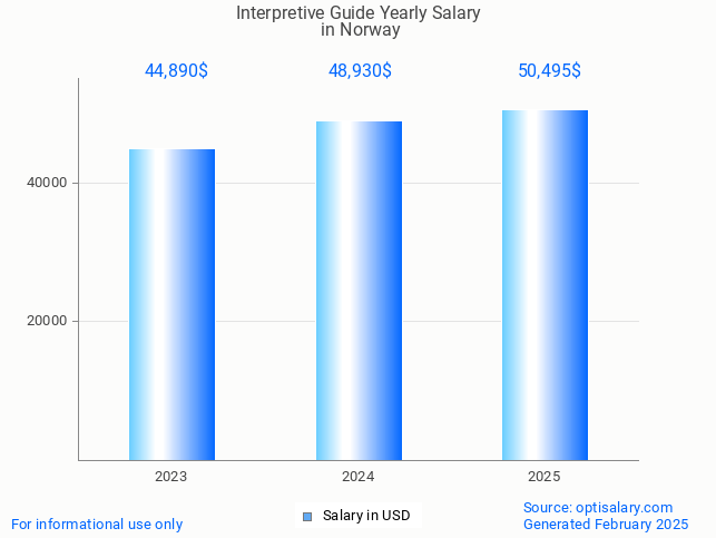 interpretive guide salary in norway 2025