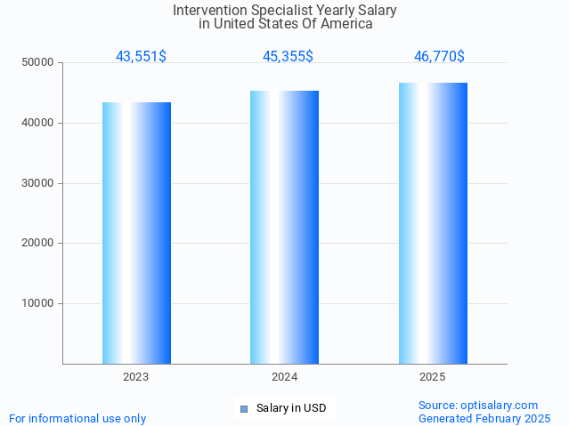 intervention specialist salary in united states of america 2025 intervention specialist salary in united states of america 2025