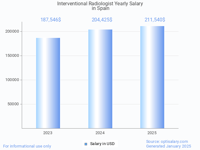 interventional radiologist salary in spain 2025