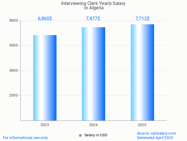 interviewing clerk salary in algeria 2025 interviewing clerk salary in algeria 2025