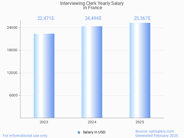 interviewing clerk salary in france 2025 interviewing clerk salary in france 2025