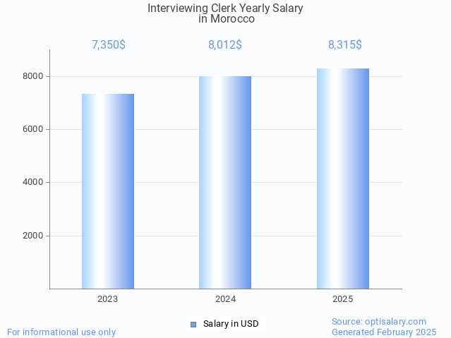 interviewing clerk salary in morocco 2025 interviewing clerk salary in morocco 2025