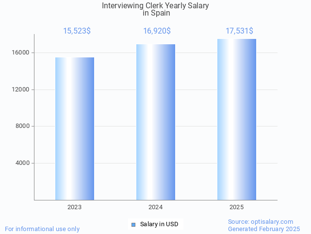 interviewing clerk salary in spain 2025 interviewing clerk salary in spain 2025