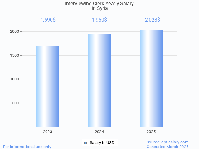 interviewing clerk salary in syria 2025 interviewing clerk salary in syria 2025