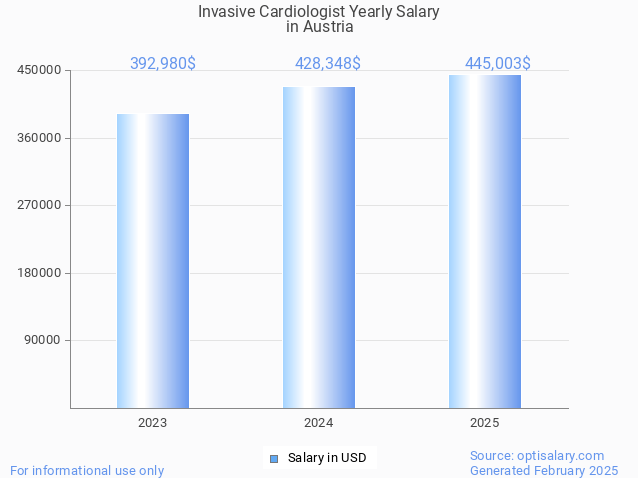 invasive cardiologist salary in austria 2025 invasive cardiologist salary in austria 2025