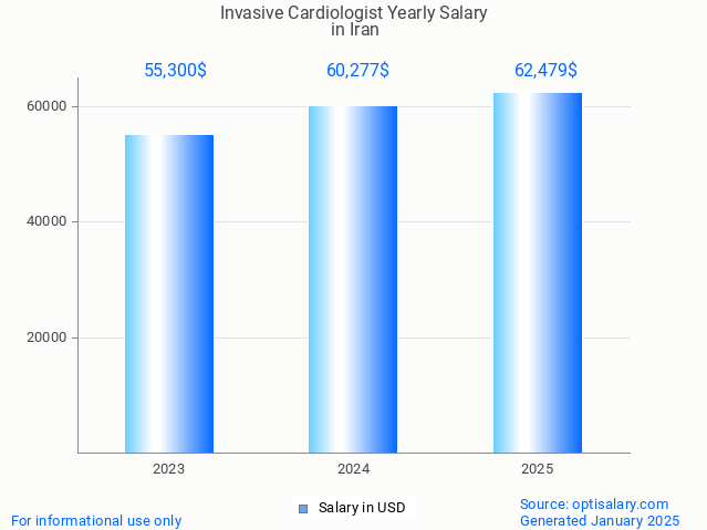 invasive cardiologist salary in iran 2025