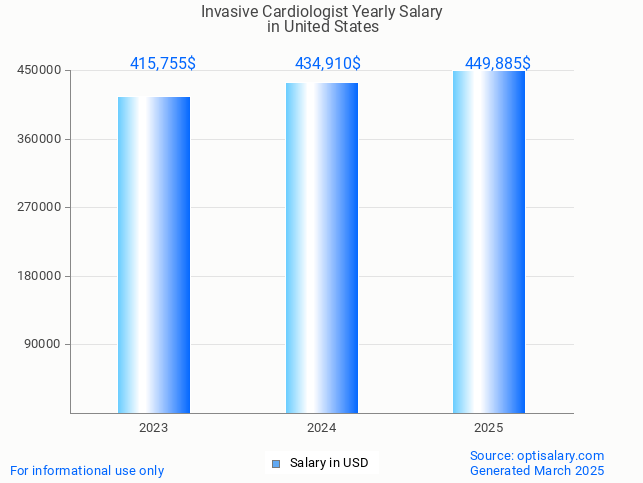 invasive cardiologist salary in united states 2025 invasive cardiologist salary in united states 2025