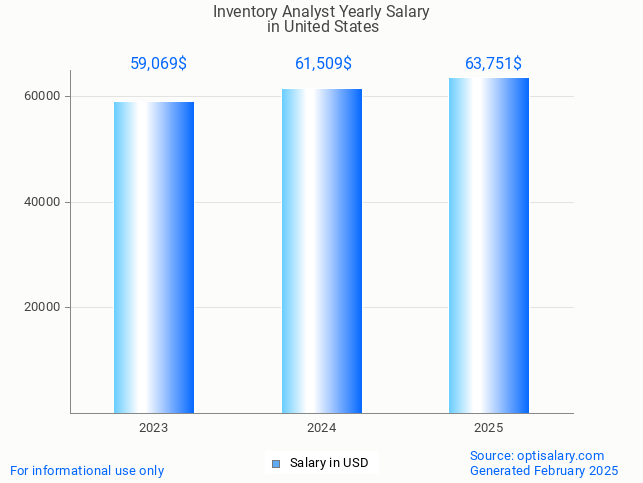 inventory analyst salary in united states 2025 inventory analyst salary in united states 2025