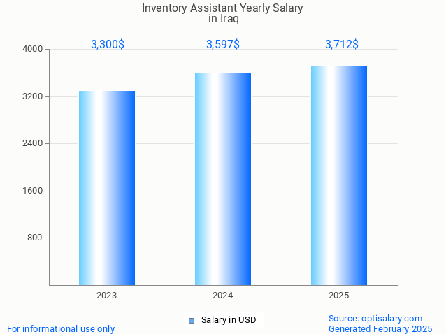 inventory assistant salary in iraq 2025 inventory assistant salary in iraq 2025