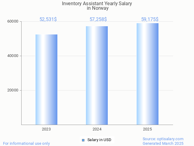 inventory assistant salary in norway 2025 inventory assistant salary in norway 2025