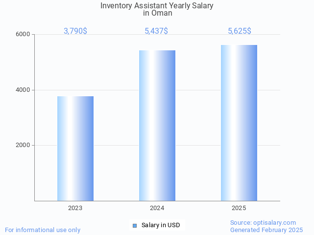 inventory assistant salary in oman 2025