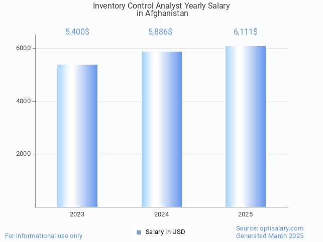 inventory control analyst salary in afghanistan 2025 inventory control analyst salary in afghanistan 2025