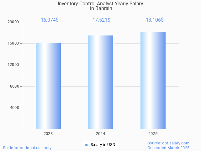 inventory control analyst salary in bahrain 2025 inventory control analyst salary in bahrain 2025