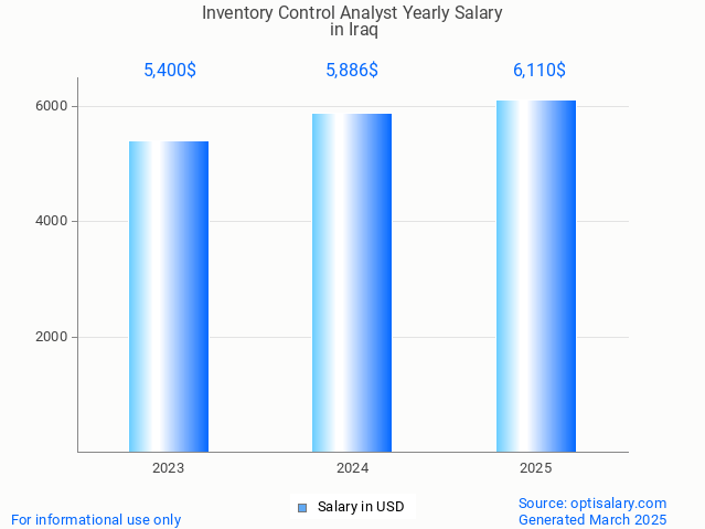 inventory control analyst salary in iraq 2025 inventory control analyst salary in iraq 2025