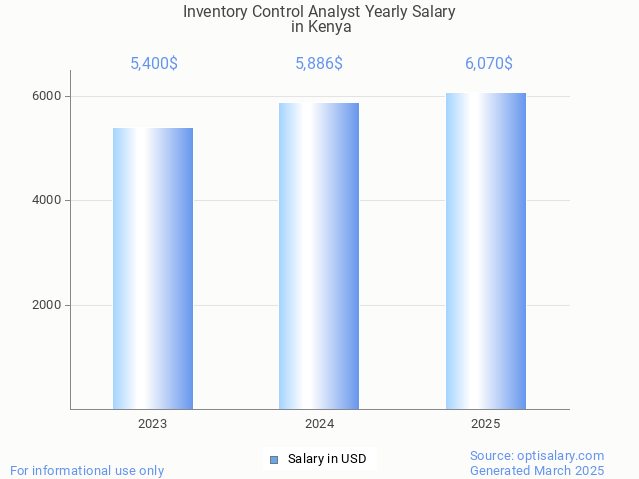 inventory control analyst salary in kenya 2025 inventory control analyst salary in kenya 2025