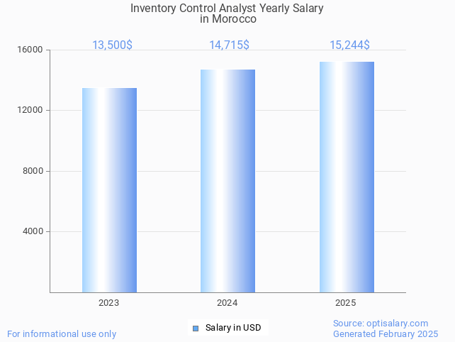 inventory control analyst salary in morocco 2025 inventory control analyst salary in morocco 2025