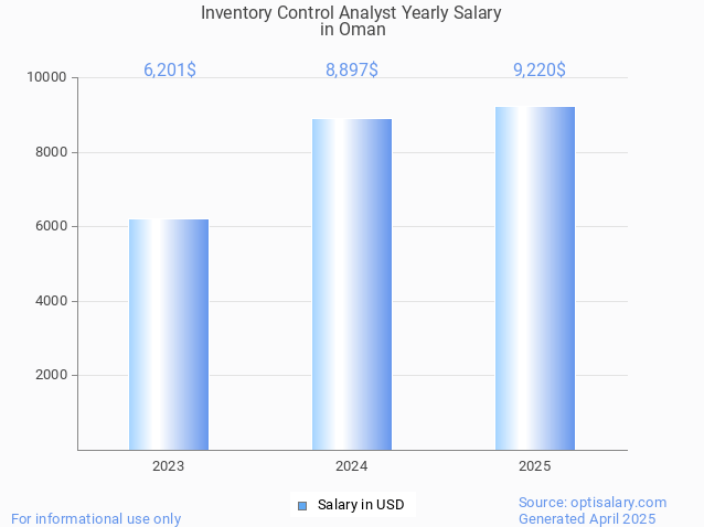 inventory control analyst salary in oman 2025 inventory control analyst salary in oman 2025