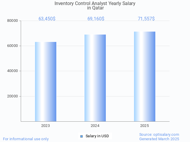 inventory control analyst salary in qatar 2025 inventory control analyst salary in qatar 2025