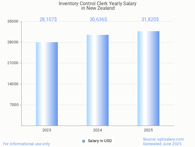 inventory control clerk salary in new zealand 2025 inventory control clerk salary in new zealand 2025