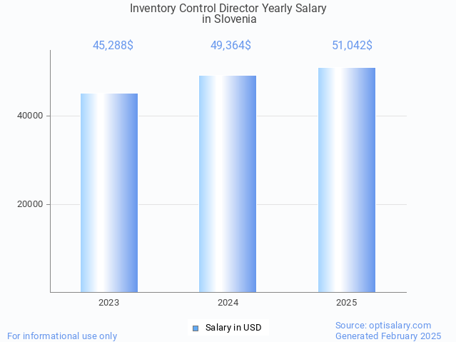 inventory control director salary in slovenia 2025 inventory control director salary in slovenia 2025