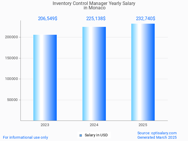 inventory control manager salary in monaco 2025 inventory control manager salary in monaco 2025
