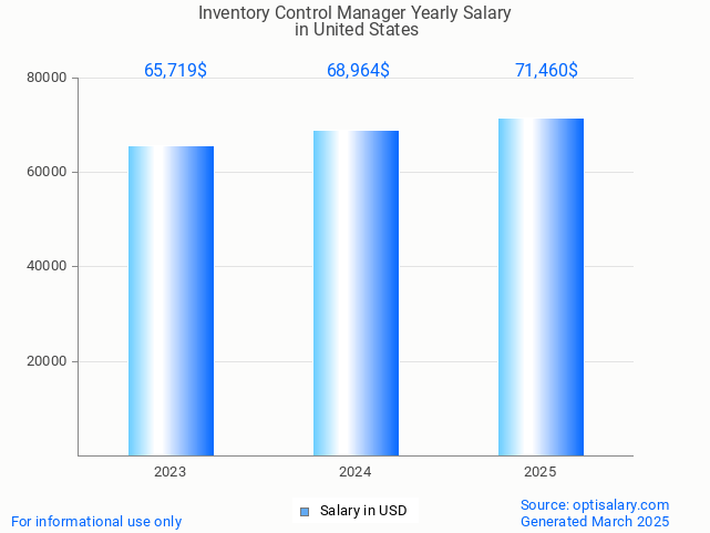 inventory control manager salary in united states 2025 inventory control manager salary in united states 2025
