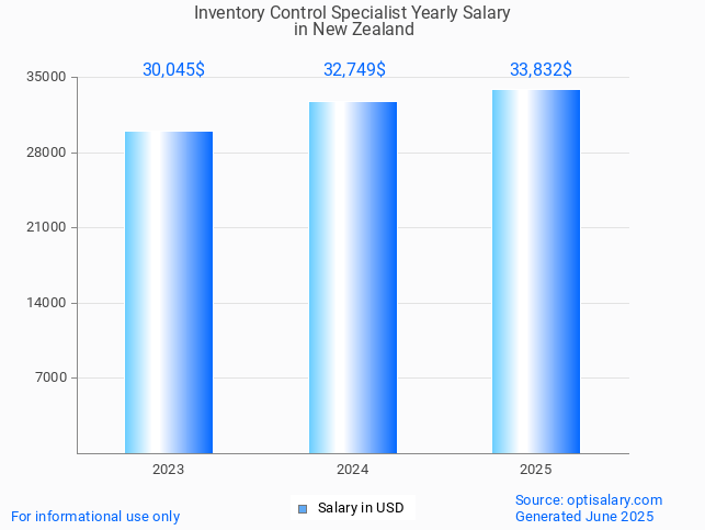 inventory control specialist salary in new zealand 2025 inventory control specialist salary in new zealand 2025