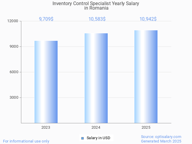 inventory control specialist salary in romania 2025 inventory control specialist salary in romania 2025