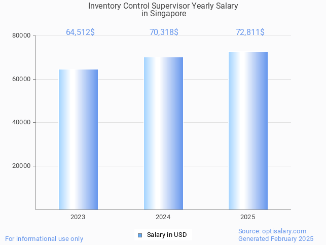 inventory control supervisor salary in singapore 2025
