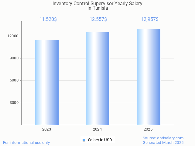 inventory control supervisor salary in tunisia 2025 inventory control supervisor salary in tunisia 2025